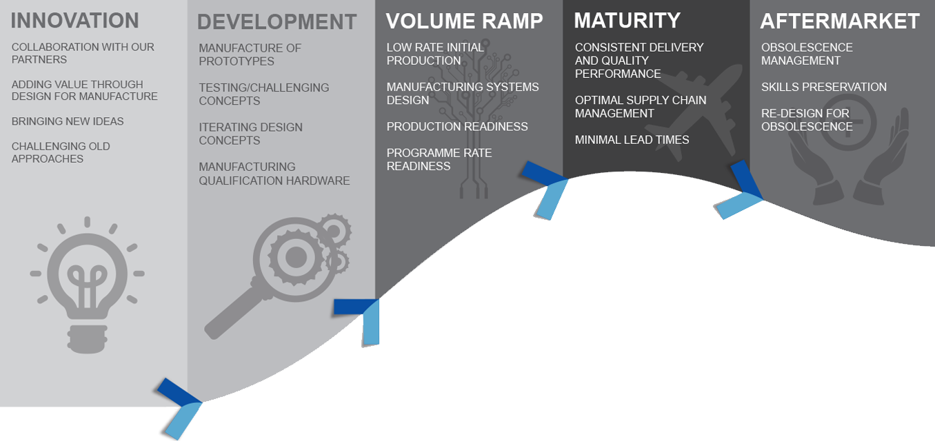 Product Lifecycle Diagram